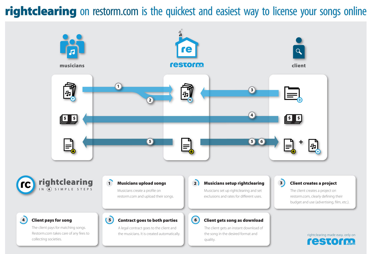 restorm.com - rightclearing Schema